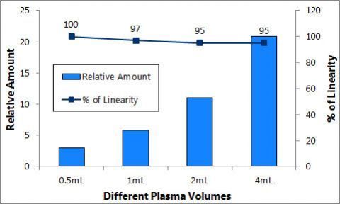 کیت استخراج Cell Free DNA