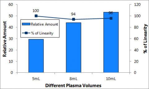 کیت استخراج Cell Free DNA