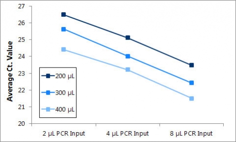 کیت استخراج Cell Free DNA