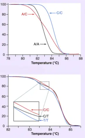 دستگاه realtime PCR