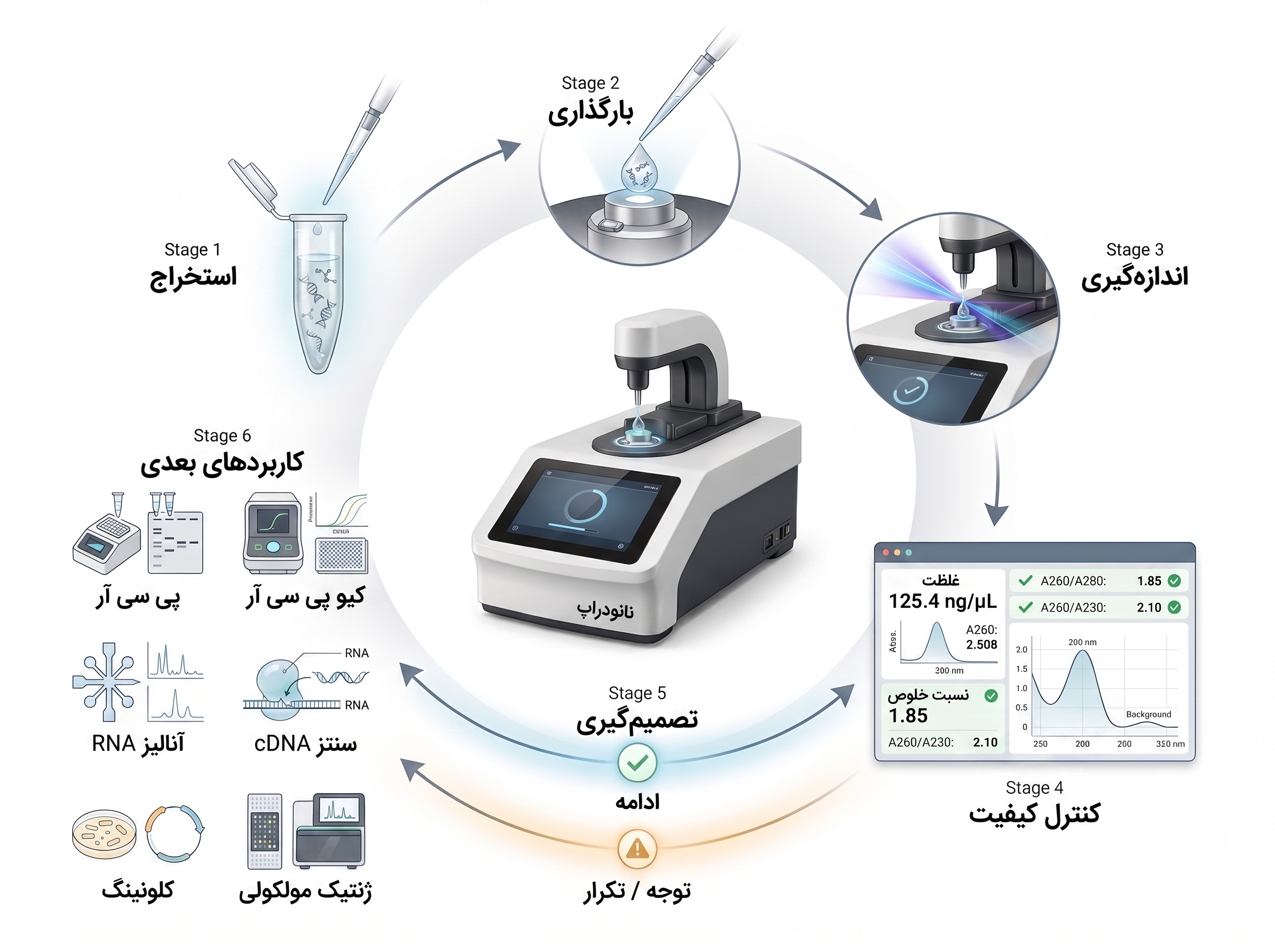 چرخه دستگاه NanoDrop شرکت یاس ژن